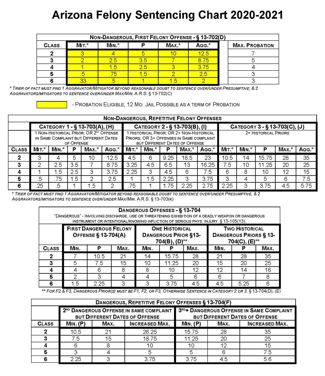 arizona-felony-sentencing-chart-salwin-law-group